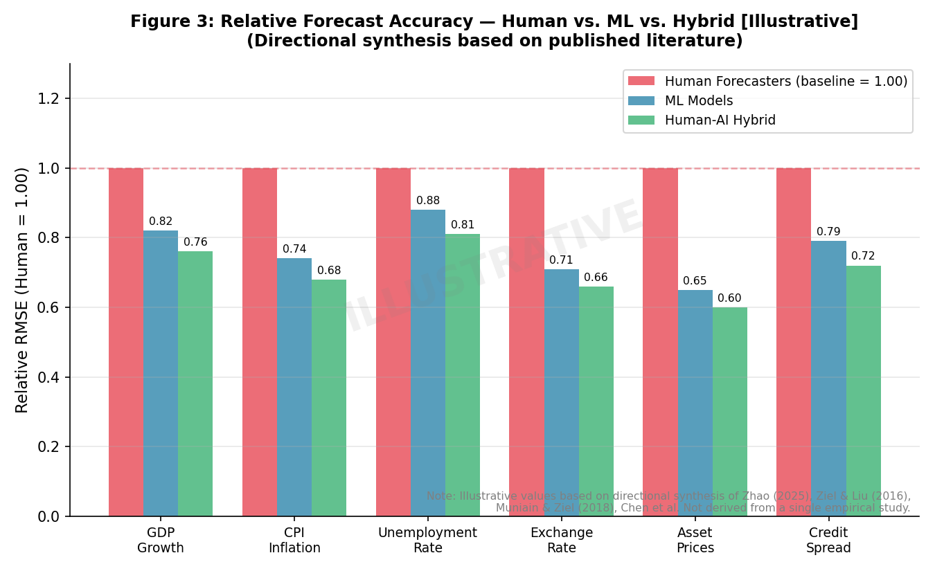 图3：机器学习与人类预测者准确率比较——不同预测任务下的表现差异