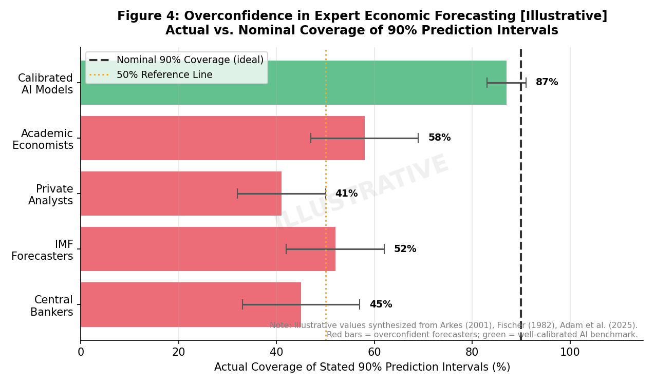 图4：过度自信与校准不良——预测区间实际覆盖率低于名义置信水平