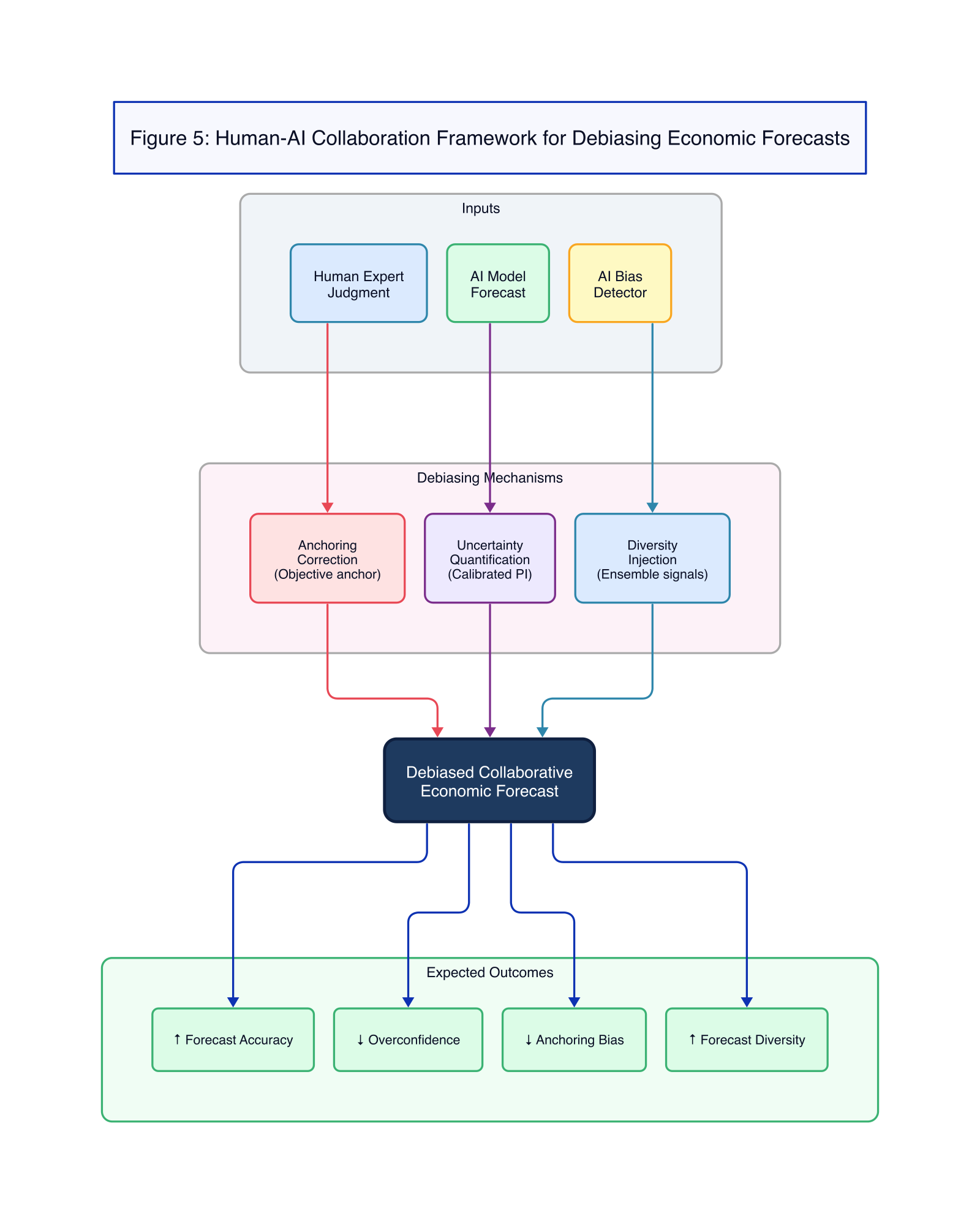 图5：人机协作去偏差框架——AI与人类经济学家的互补分工
