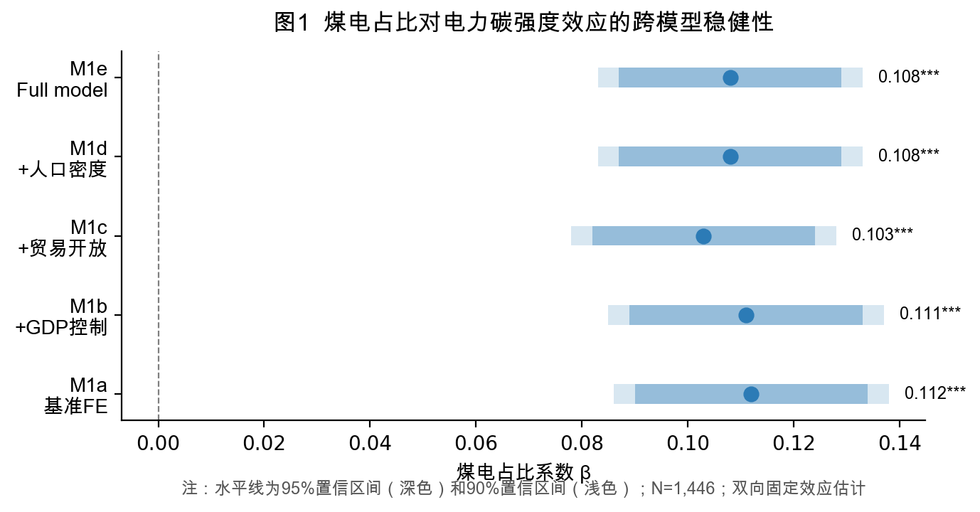 Figure 1  Stability of Coal Share Coefficient Across Specifications