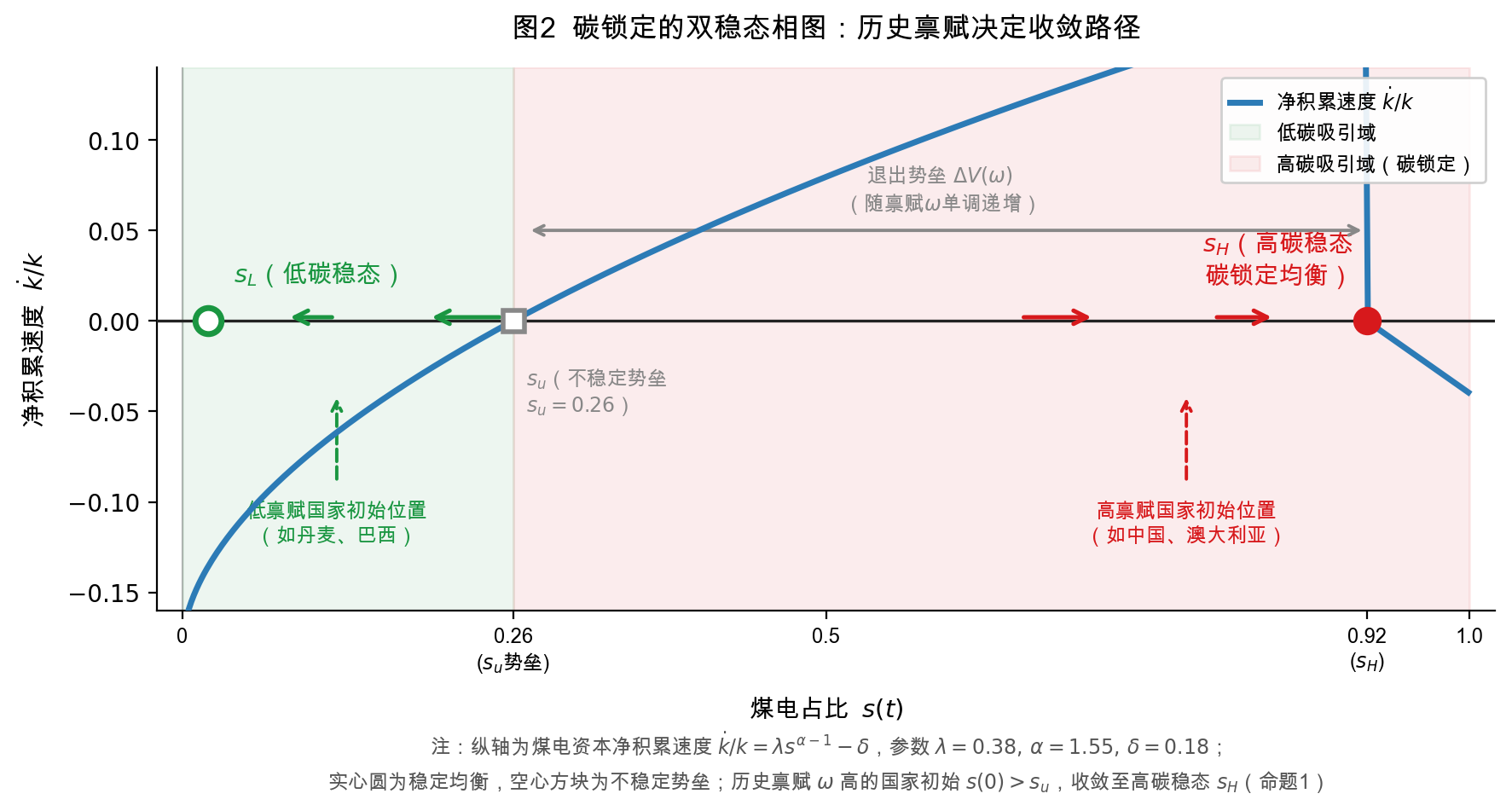 图2  碳锁定的双稳态相图：历史禀赋决定收敛路径