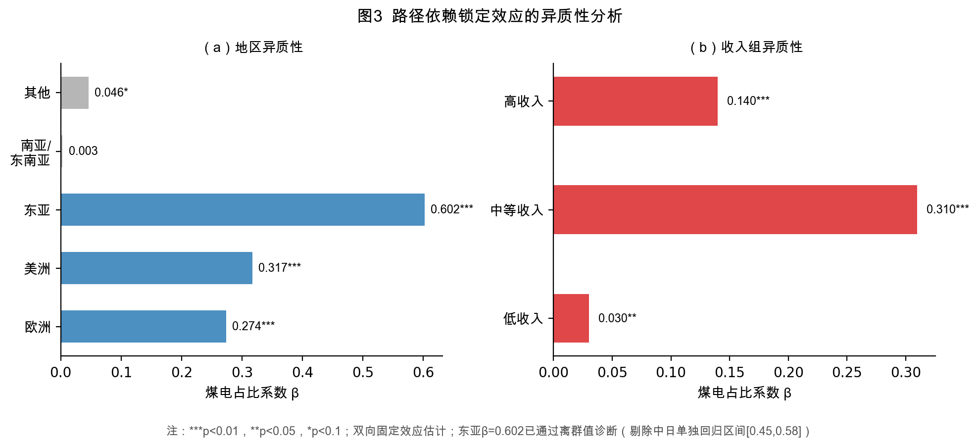 Figure 3  Heterogeneity Analysis by Region and Income Level