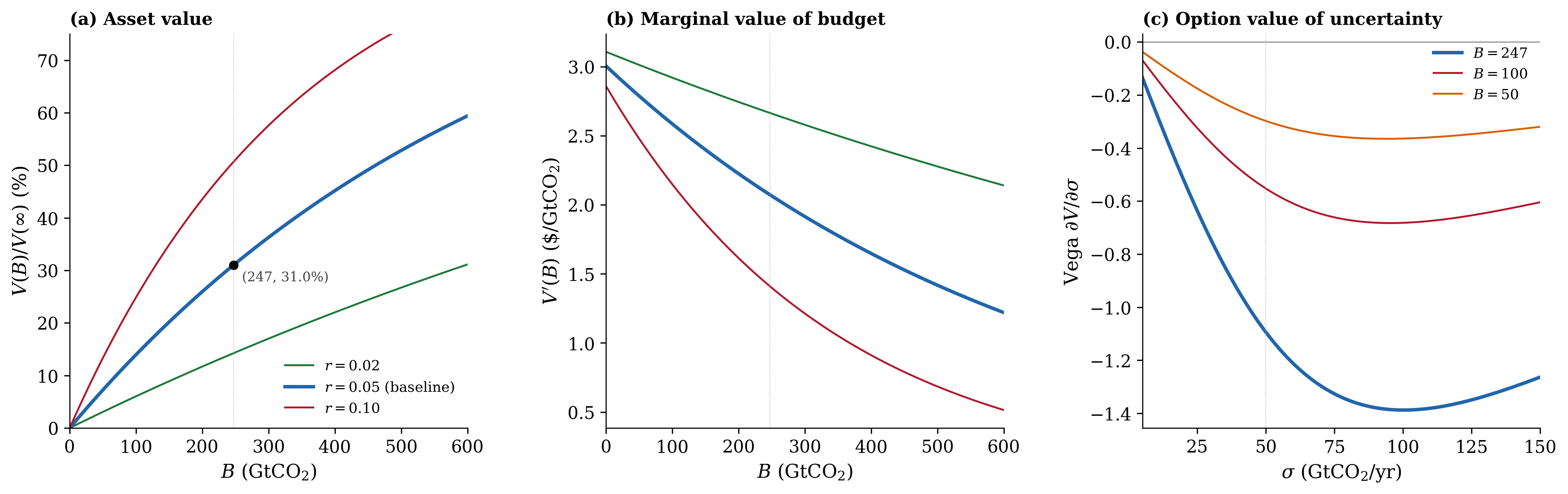 Figure 1: Theory Tri-Panel — Carbon Budget Dynamics, HJB Solution, and Comparative Statics