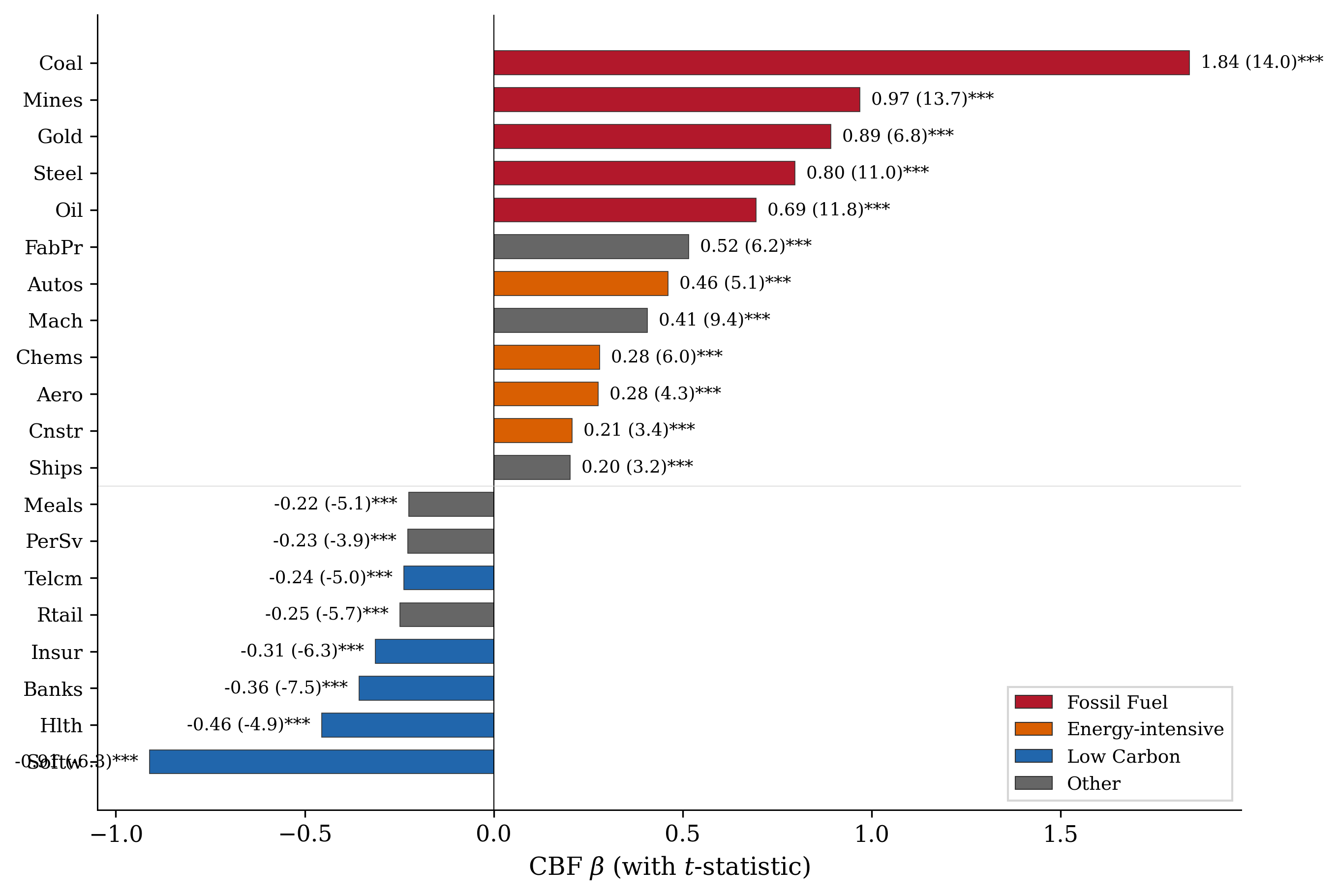 Figure 2: Industry-Level CBF Betas colored by CPRS Climate Category