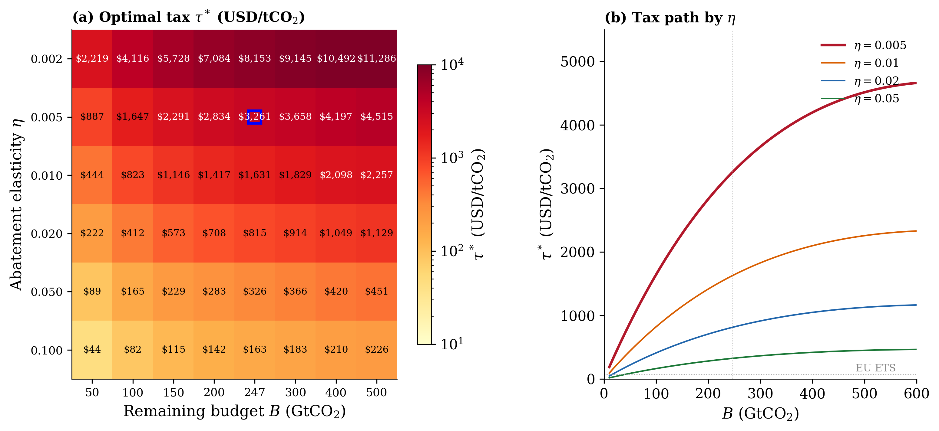 Figure 3: Carbon Tax Heatmap — Optimal Tax τ* vs. Carbon Budget and Emission Elasticity
