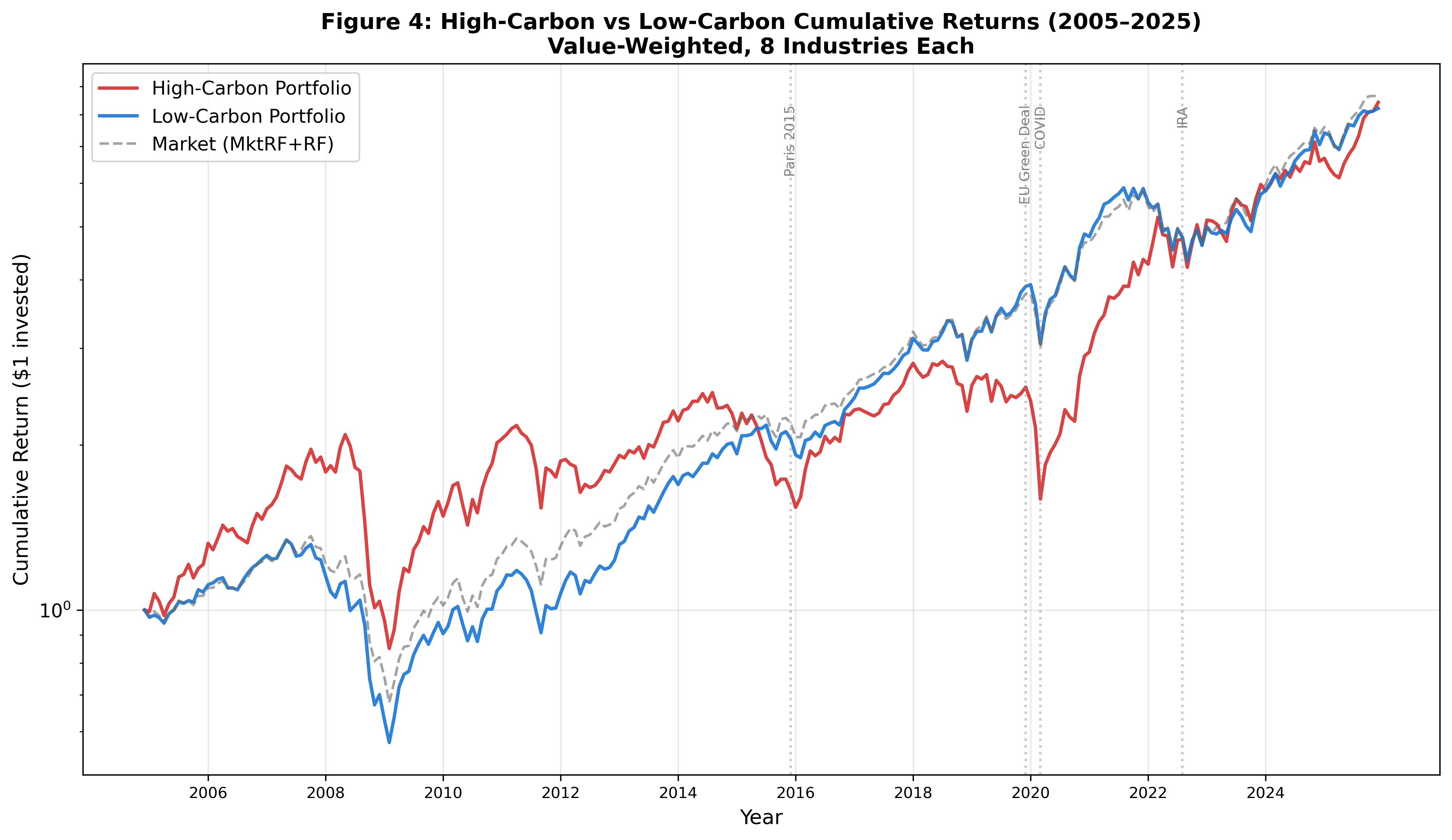 Figure 4: Cumulative Returns of High-Carbon vs Low-Carbon Portfolios, 2005–2025