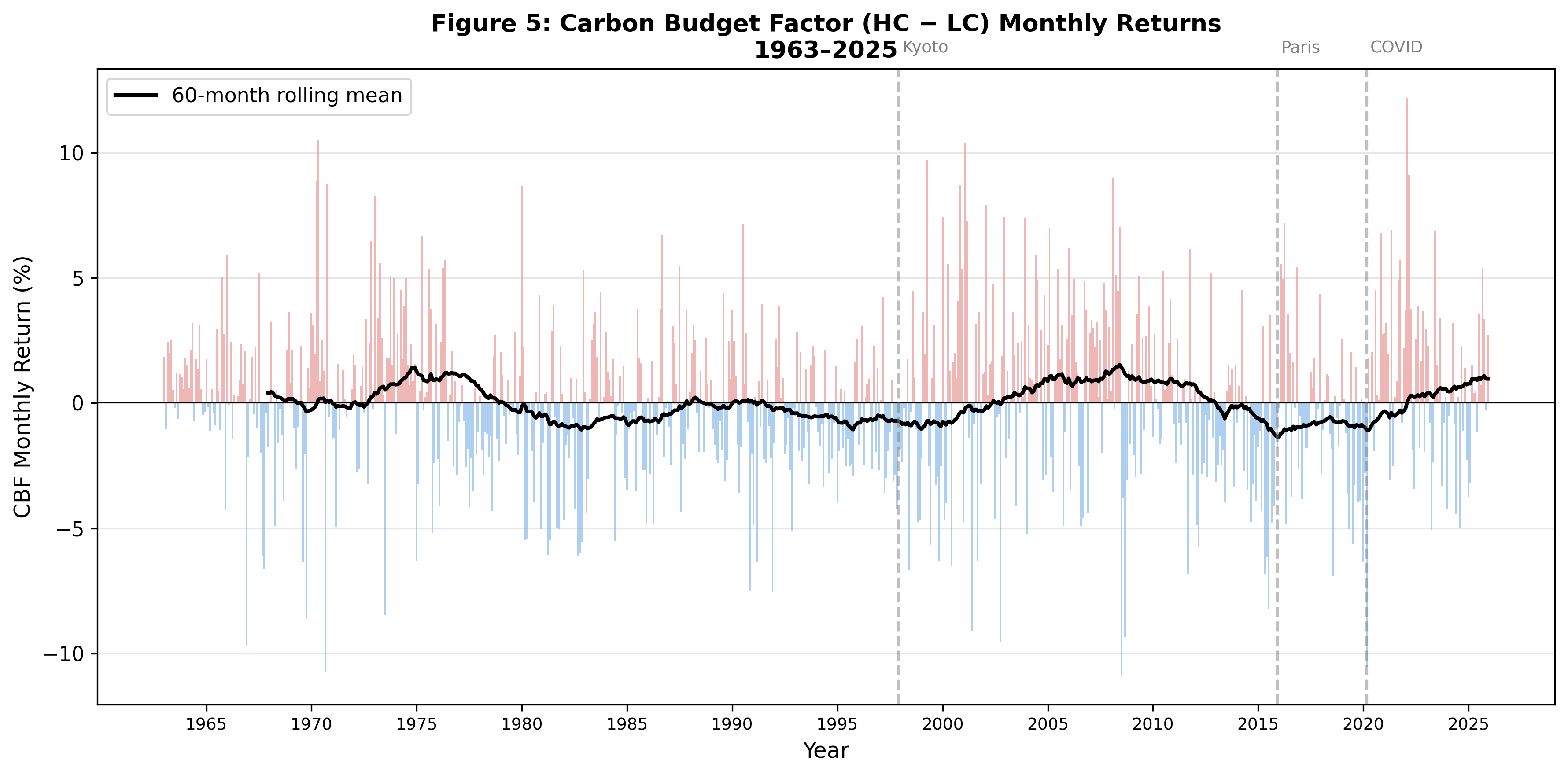 Figure 5: Carbon Budget Factor (CBF) Monthly Time Series, 1963–2025