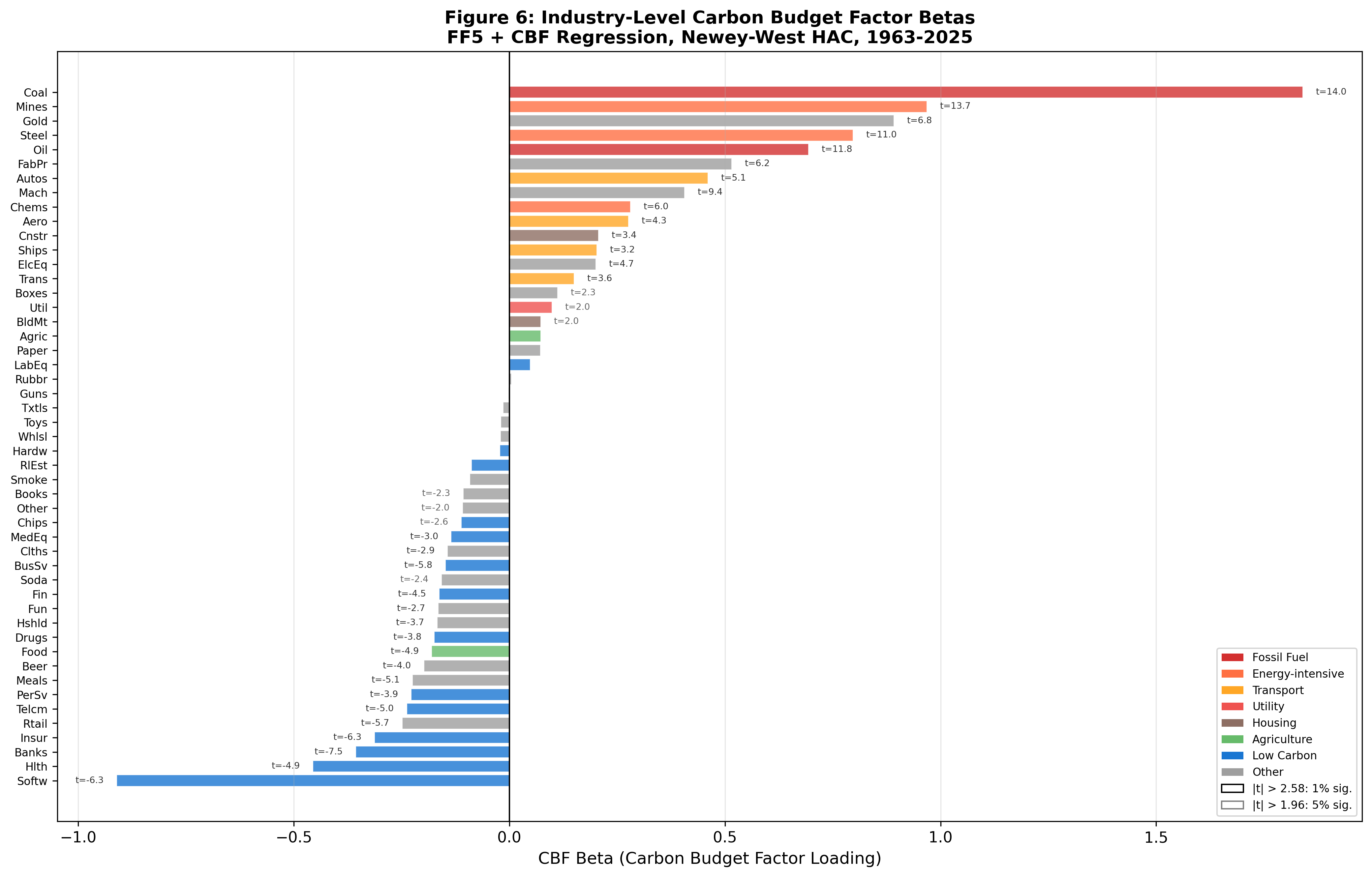 Figure 6: Industry-Level CBF Betas Across 49 Fama-French Industries