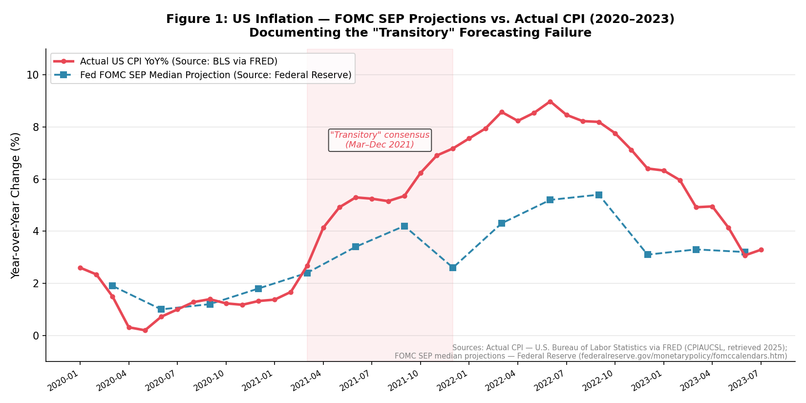 图1:2021-2023年通胀预测误差——主要机构预测值与实际值对比(来源:Federal Reserve, ECB, IMF)