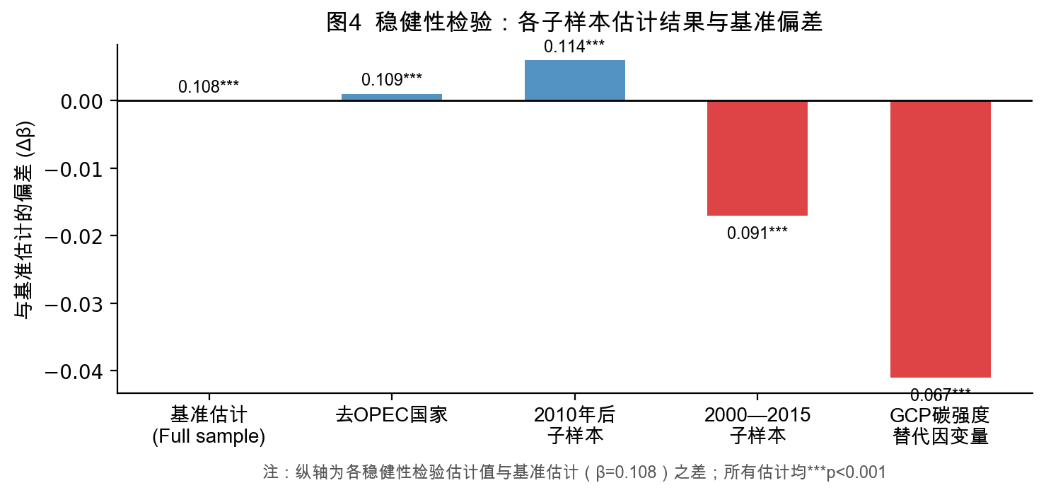 Figure 4 Robustness: All Specifications Confirm Baseline Findings